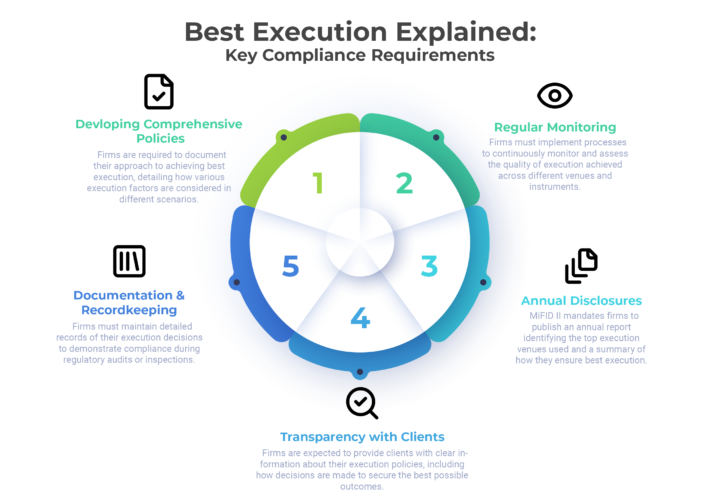 Best Execution infographic explaining key compliance requirments